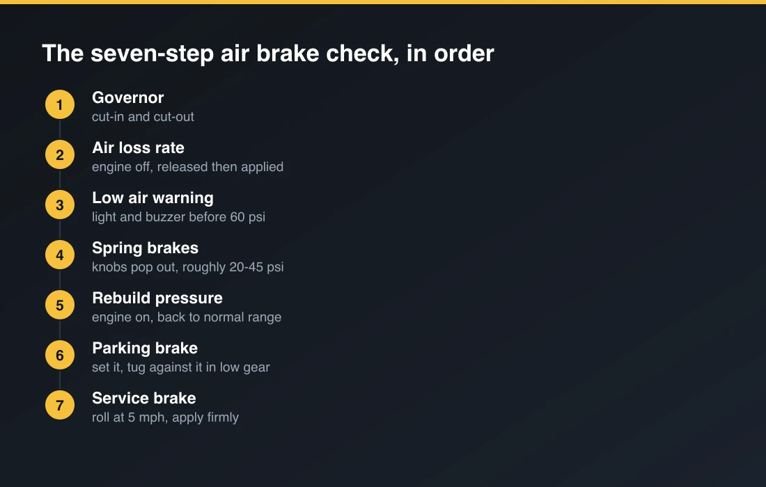 A truck air pressure gauge during the one-minute leak-down test