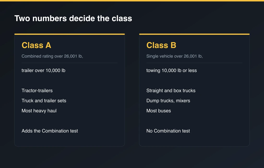 How the 26,001 lb and 10,000 lb ratings sort vehicles into Class A, B and C