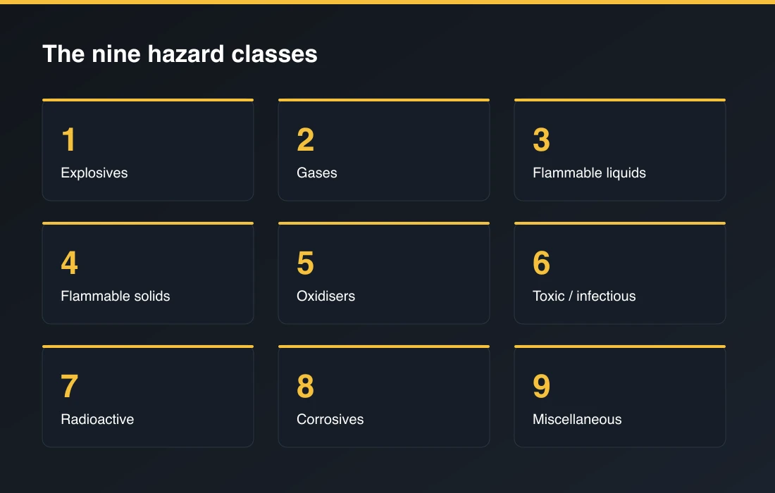 The nine hazard classes and the placards that go with them